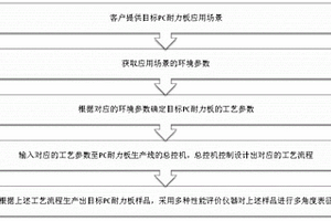 一種PC耐力板生產(chǎn)工藝的優(yōu)化方法及其多功能涂層綜合性能檢測(cè)裝置