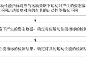 燈具運(yùn)動(dòng)性能檢測(cè)方法、裝置、系統(tǒng)和終端設(shè)備