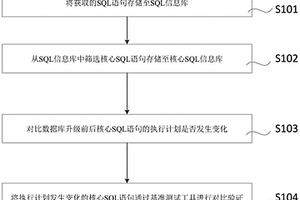 一種數(shù)據(jù)庫升級(jí)場景下的應(yīng)用性能檢測方法及裝置