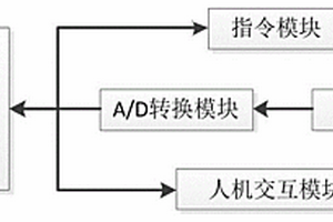 一種洗衣機自動性能檢測系統(tǒng)