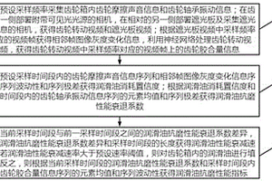 用于潤滑油抗磨性能檢測的數(shù)據(jù)處理方法