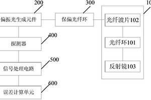 光纖敏感環(huán)性能檢測(cè)系統(tǒng)