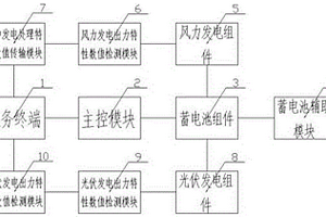 一種發(fā)電出力特征性能檢測(cè)系統(tǒng)