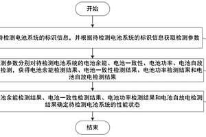 換電站內(nèi)電池系統(tǒng)性能檢測方法、電子設(shè)備及存儲(chǔ)介質(zhì)