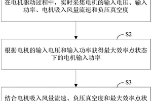 一種串勵(lì)電機(jī)性能檢測(cè)方法和系統(tǒng)