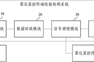 一種雷達(dá)顯控終端性能檢測(cè)系統(tǒng)及方法