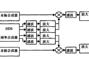 衛(wèi)星導(dǎo)航接收機(jī)抗干擾性能檢測(cè)設(shè)備