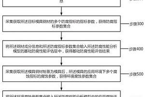 一種模具鋼材防腐性能檢測方法及系統(tǒng)