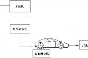 汽車安全性能檢測(cè)線裝備