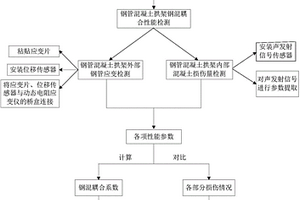 一種鋼管混凝土拱架耦合性能檢測及評價(jià)方法與檢測結(jié)構(gòu)