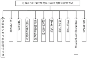 電力系統(tǒng)硅橡膠外絕緣用清洗劑性能檢測(cè)方法