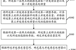 一種性能檢測方法及裝置