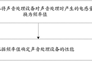 性能檢測方法、裝置及系統(tǒng)和移動終端