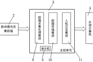 一種重頻編碼脈沖激光的性能檢測裝置