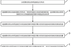 一種靜壓轉(zhuǎn)臺恒線速度運行油膜潤滑性能檢測方法