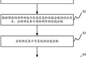 光伏空調(diào)系統(tǒng)及其性能檢測(cè)方法和性能檢測(cè)裝置