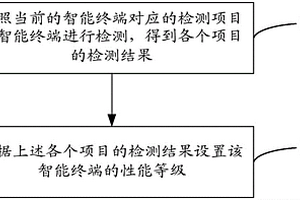 智能終端的性能檢測方法和系統(tǒng)