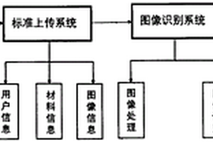 一種基于圖像識(shí)別的材料性能檢測(cè)評(píng)價(jià)方法