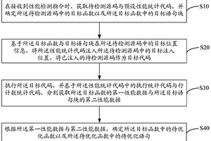 代碼性能檢測方法、裝置、設(shè)備及存儲介質(zhì)