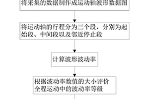 一種數(shù)控機床運動軸性能檢測裝置及方法