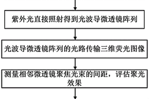 一種光波導(dǎo)微透鏡陣列的制備及光學(xué)性能檢測(cè)方法