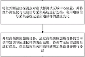 一種復(fù)合材料的高溫抗熱震性能檢測方法