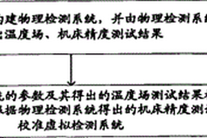 一種機(jī)床精度分析方法、虛擬檢測(cè)系統(tǒng)及設(shè)備