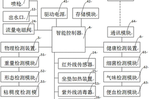 智能家用馬桶