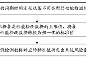 一種系統(tǒng)風(fēng)險(xiǎn)評(píng)估的方法、裝置和計(jì)算機(jī)可讀存儲(chǔ)介質(zhì)