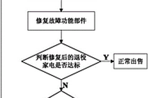 一種檢測判斷退役家電再制造價值的系統(tǒng)和方法