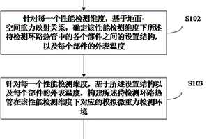 環(huán)路熱管性能的檢測(cè)方法、裝置、存儲(chǔ)介質(zhì)及電子設(shè)備