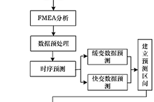 一種適用于動(dòng)態(tài)復(fù)雜系統(tǒng)的故障預(yù)測(cè)和診斷方法