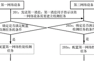 一種檢測(cè)任務(wù)配置方法以及網(wǎng)絡(luò)設(shè)備