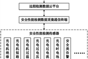 需求側(cè)電動汽車充電設(shè)備安全性能遠(yuǎn)程檢測與診斷系統(tǒng)及方法