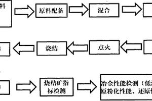 一種低SiO2高性能燒結(jié)礦制備方法