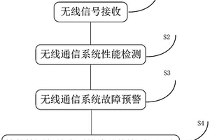 一種城市軌道交通無(wú)線通信系統(tǒng)故障預(yù)警方法及裝置