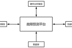 一種基于大數(shù)據(jù)的頭戴耳機(jī)用故障預(yù)測(cè)系統(tǒng)