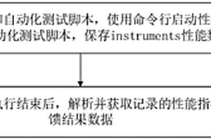 一種基于iOS系統(tǒng)自動化統(tǒng)計APP性能指標(biāo)的方法和裝置