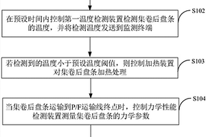 一種盤條集卷后在線時效處理方法及裝置