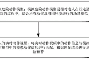 基于人工智能和視頻分析的智慧養(yǎng)老危險預測方法及系統(tǒng)