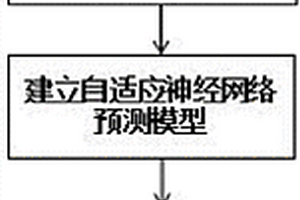 基于模糊神經(jīng)網(wǎng)絡(luò)的化學(xué)分子生物毒性預(yù)測(cè)模型算法