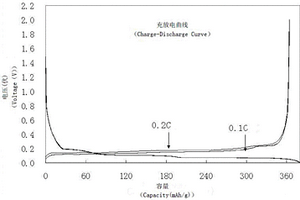 碳負(fù)極材料電化學(xué)性能快速測(cè)試工藝