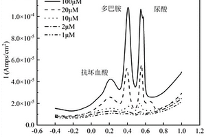 同時探測水溶液中抗壞血酸、多巴胺和尿酸的電化學(xué)傳感器及其制備方法和電化學(xué)方法