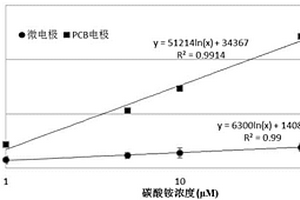 基于電化學(xué)阻抗相角分析的微生物檢測(cè)方法