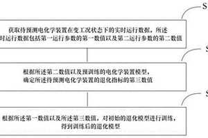 電化學(xué)裝置退化模型確定方法、電化學(xué)裝置退化預(yù)測方法