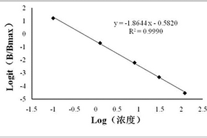 基于磁微球化學(xué)發(fā)光法測定醋酸甲羥孕酮含量的方法及試劑盒和應(yīng)用