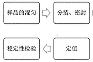 適用于煙草化學常規(guī)成分檢驗的煙末監(jiān)控樣品制備方法