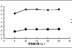 測定液體水玻璃化學(xué)成分的方法