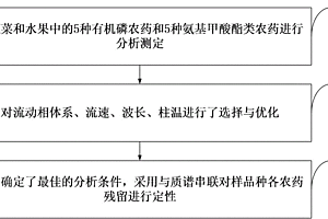 化學顯色法快速測定果蔬中農(nóng)藥殘留的方法