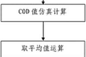 化學(xué)需氧量在線監(jiān)測(cè)方法